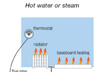 Diagram showing how heat works
