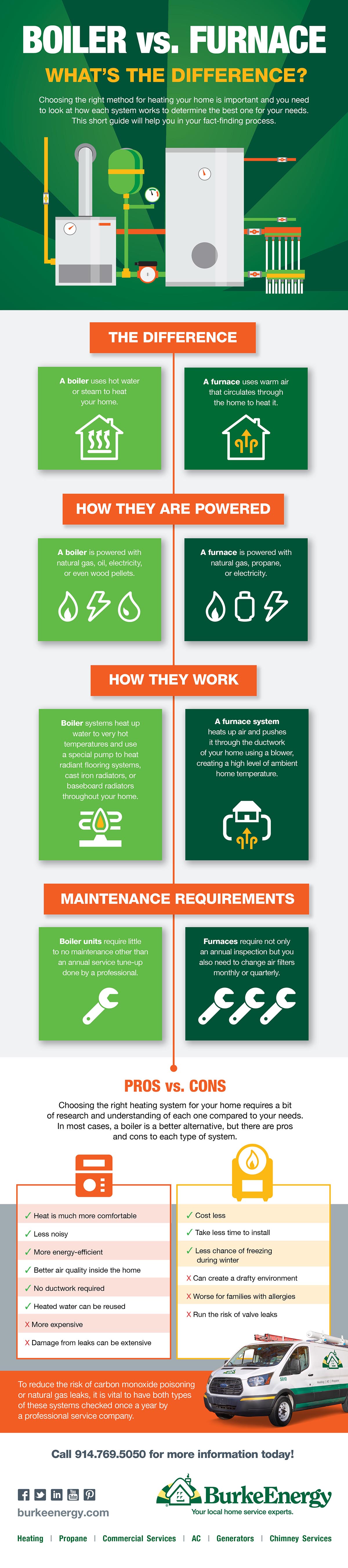 Boiler versus Furnace infographic 