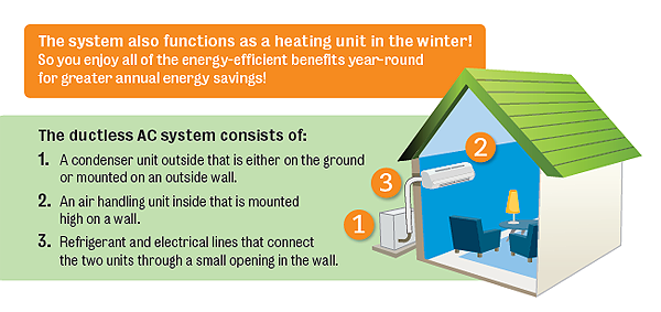 Ductless AC infographic