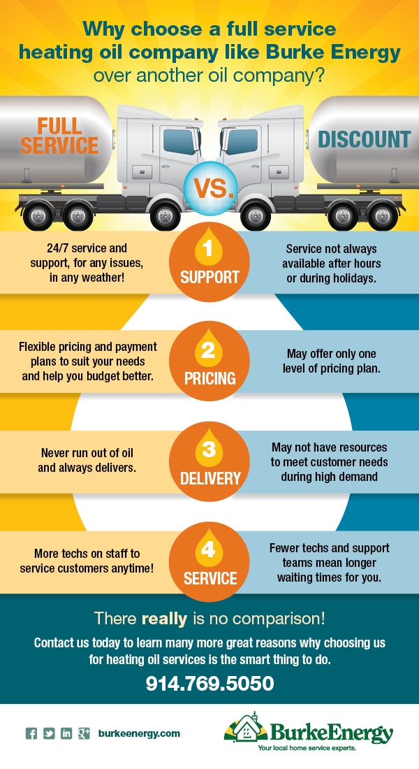 Full service versus discount heating oil companies infographic