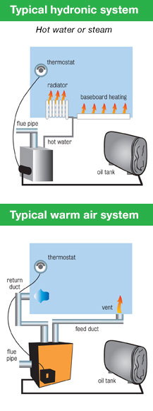 How Does a House Thermostat Work