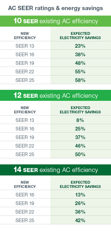 AC SEER ratings and energy savings chart