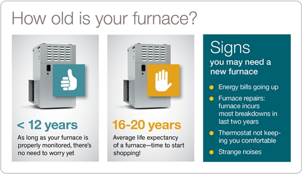 List of items to tell if its time to replace a furnace